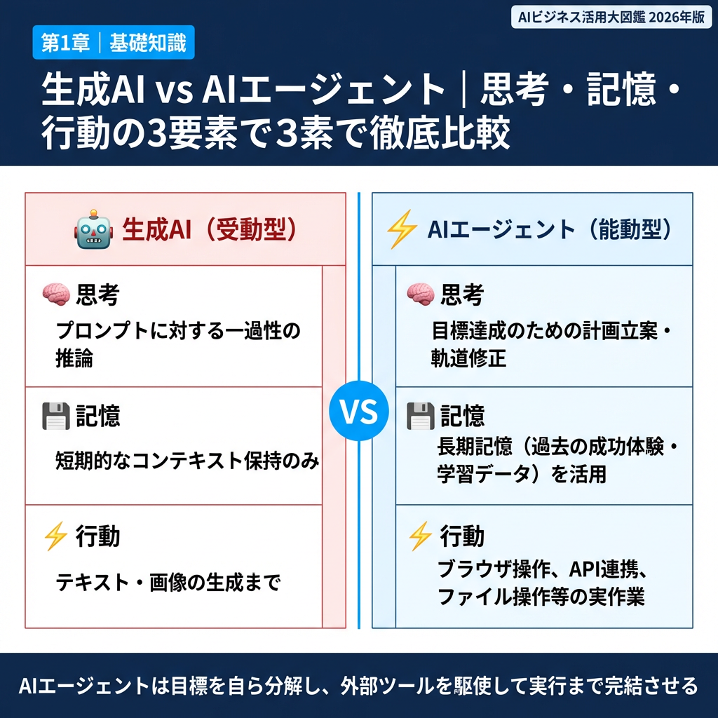 1-1. AIエージェントと生成AIの違い