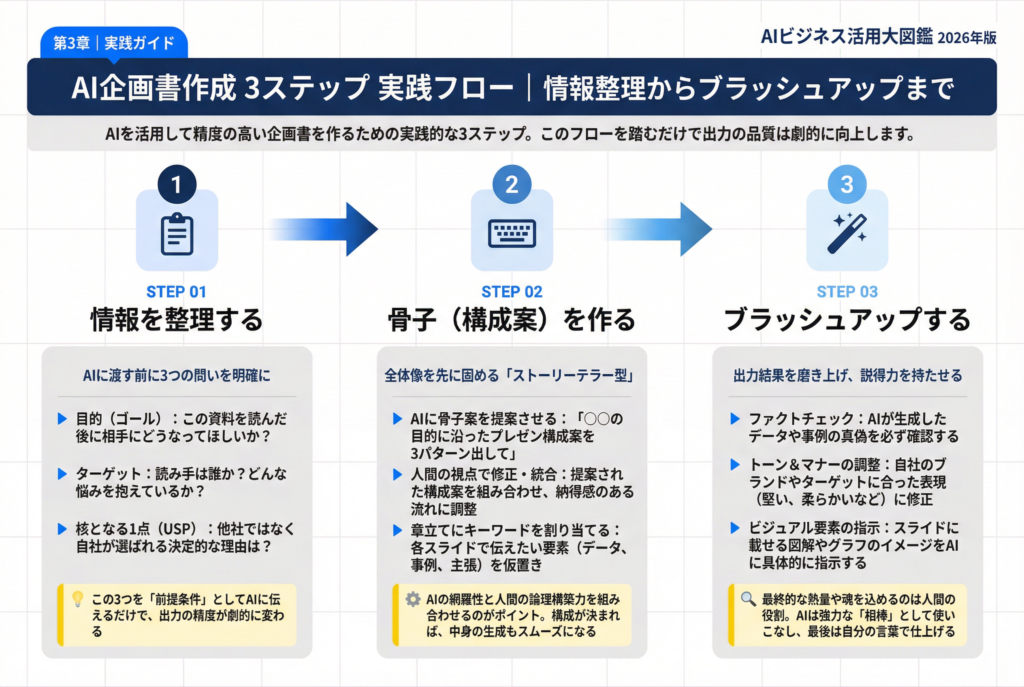 第3章. AI企画書作成ツールで資料を作成する方法【3ステップ】