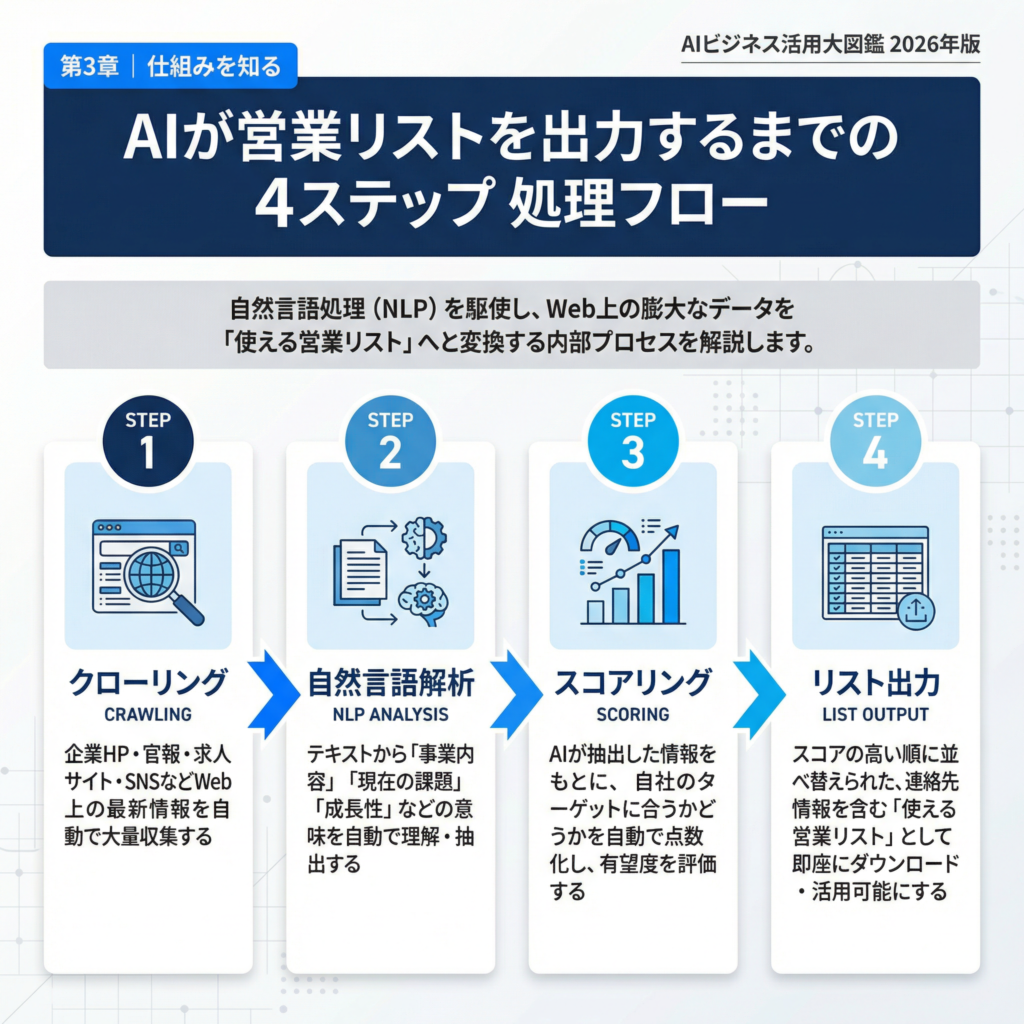 【ステップ解説】リストが出力されるまでの内部フロー