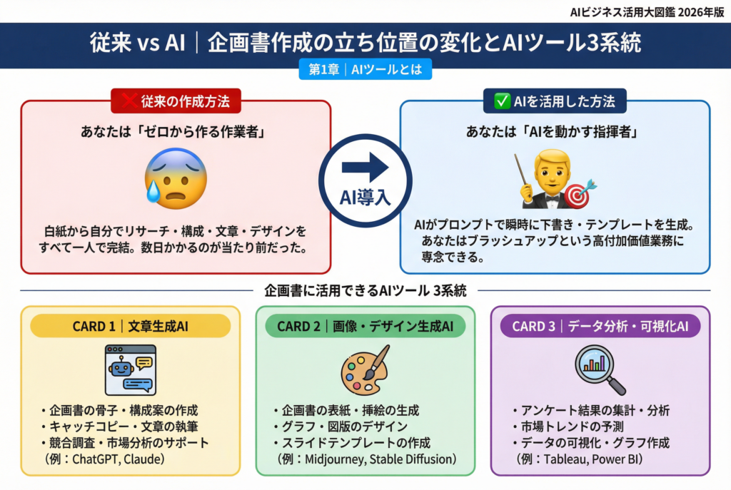 1-1. AI企画書作成ツールとは｜従来の企画書作成との違い