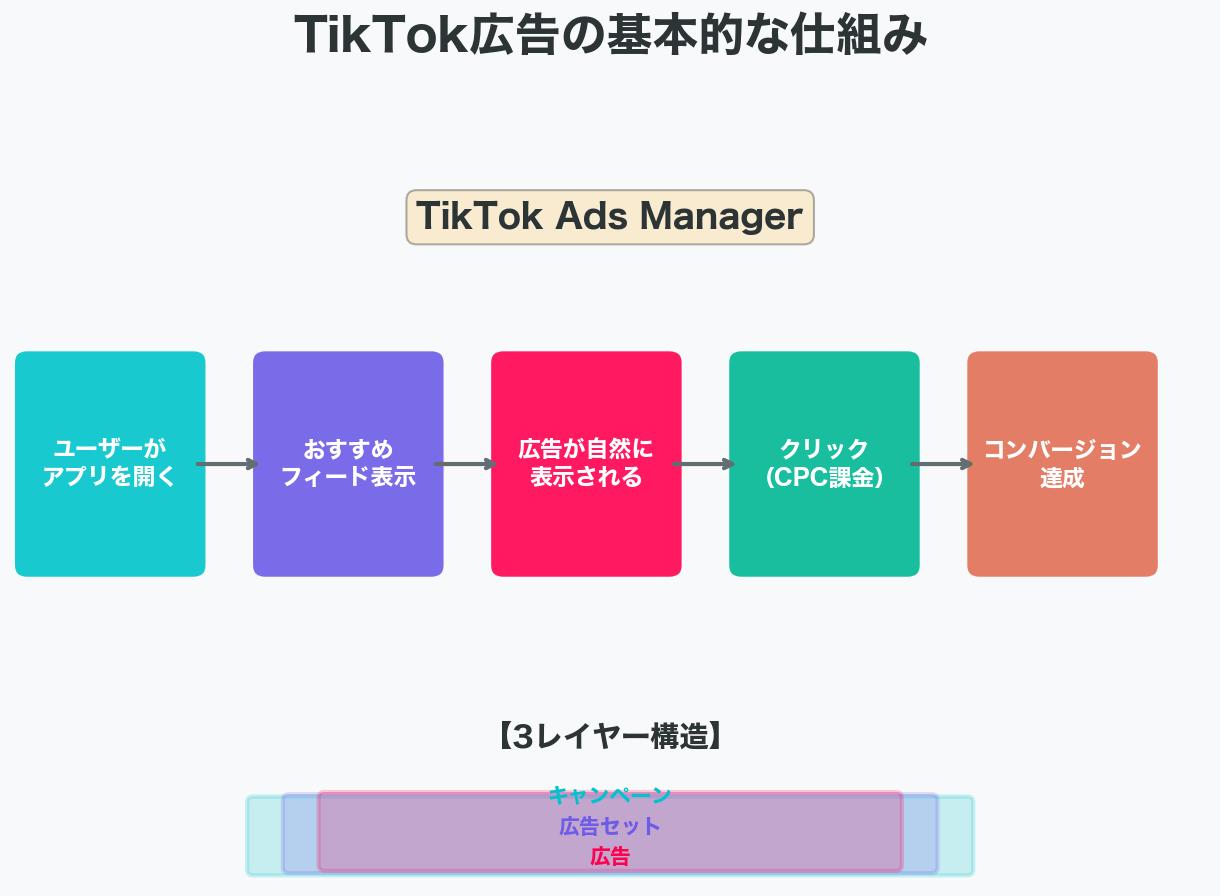 1-1. TikTok広告の基本的な仕組み
