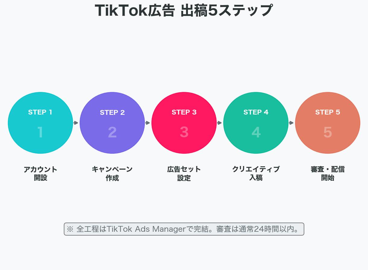 3-1. STEP1:広告アカウントを開設する