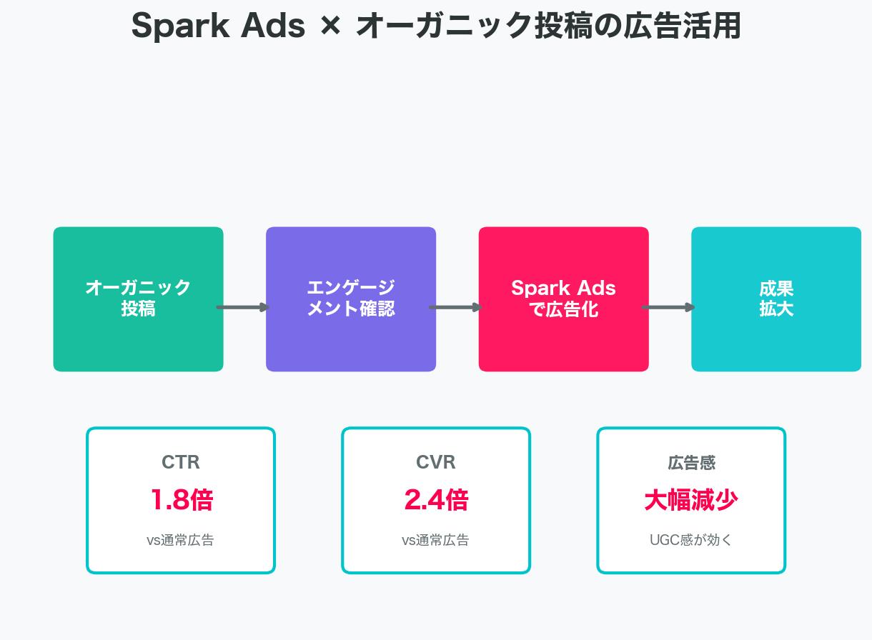 6-5. Spark Adsでオーガニック投稿を広告化する