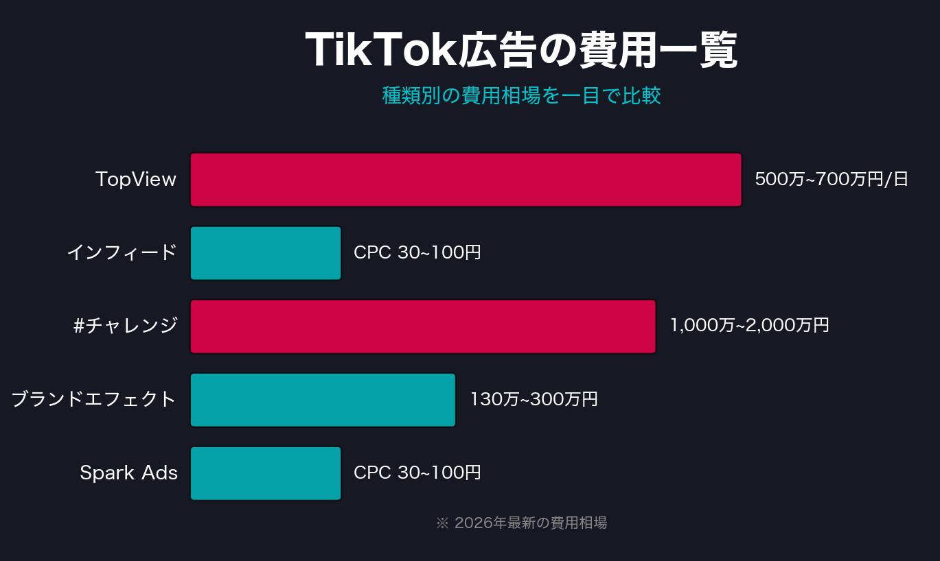 1-1. TikTok広告の費用一覧表