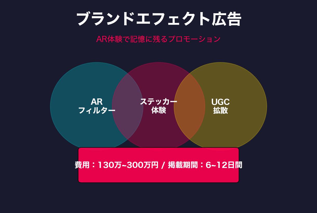 1-5. ブランドエフェクト広告の費用