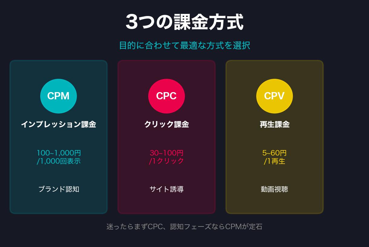 3-1. インプレッション課金(CPM)