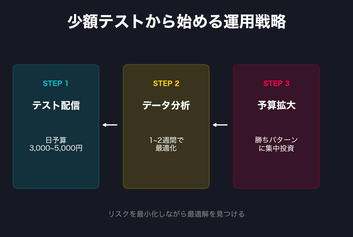 4-1. 少額テストから配信を始める