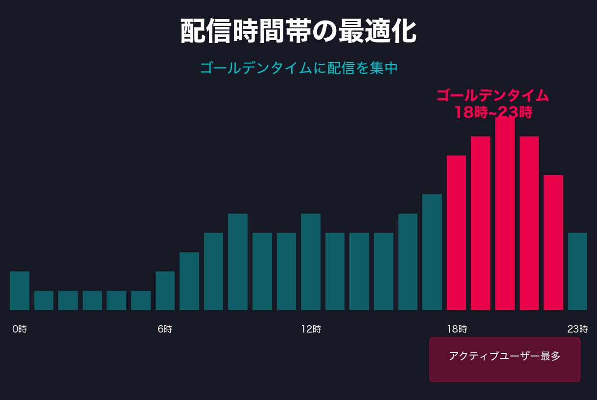 4-5. 配信時間帯を最適化する