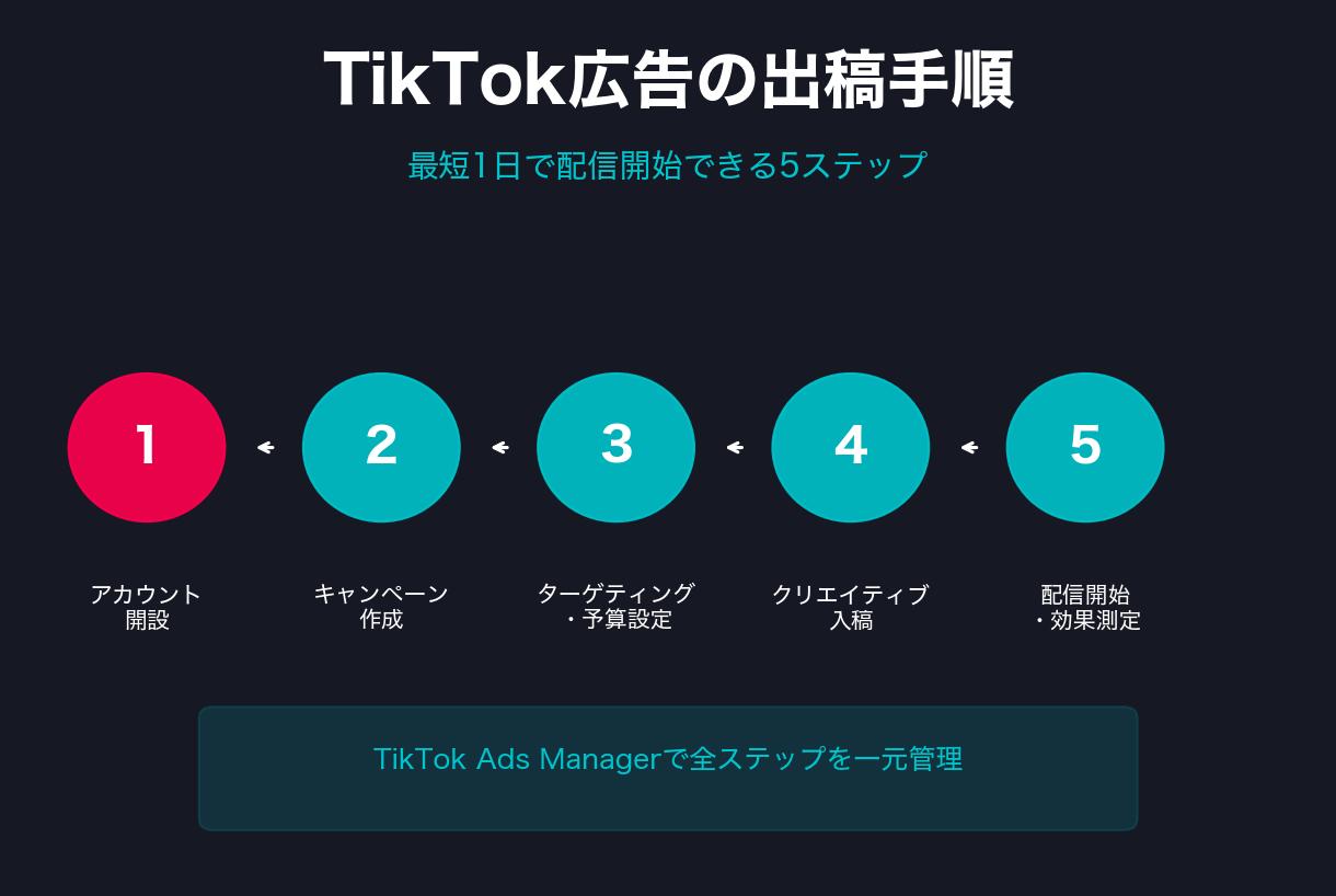 5-1. TikTok Ads Managerのアカウント開設