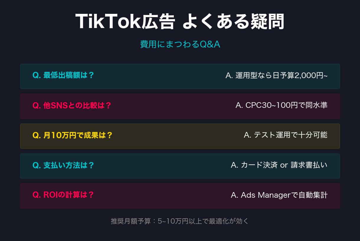 7-1. TikTok広告の最低出稿額はいくらですか?