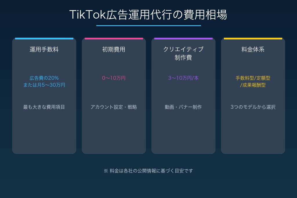 第6章 TikTok広告運用代行の費用相場と料金体系