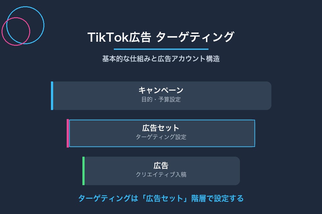 1-1. TikTok広告ターゲティングの基本的な仕組み
