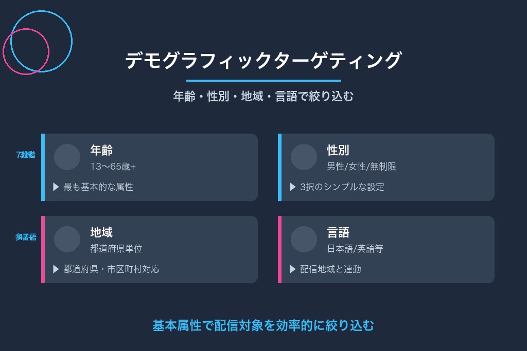 2-1. デモグラフィックターゲティング|年齢・性別・地域・言語で絞り込む