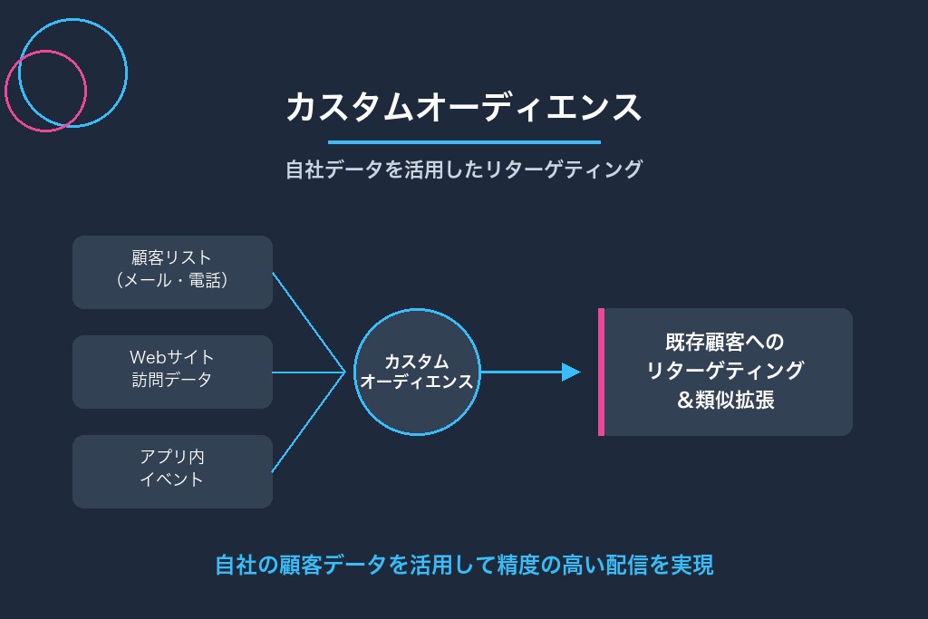 2-4. カスタムオーディエンス|自社データを活用したリターゲティング