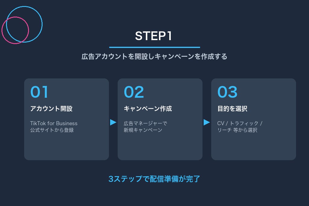 3-1. STEP1:広告アカウントを開設しキャンペーンを作成する