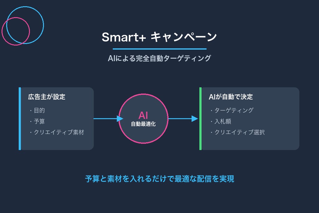 4-1. Smart+キャンペーンとは|AIによる完全自動ターゲティング