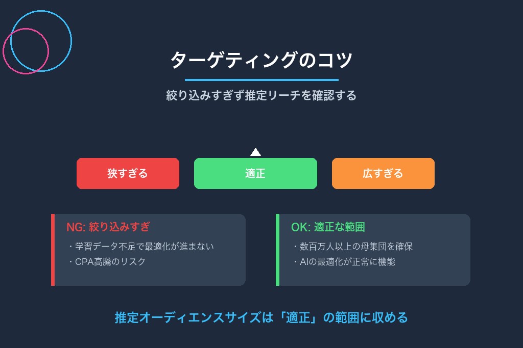 5-1. ターゲティングを絞り込みすぎず推定リーチを確認する