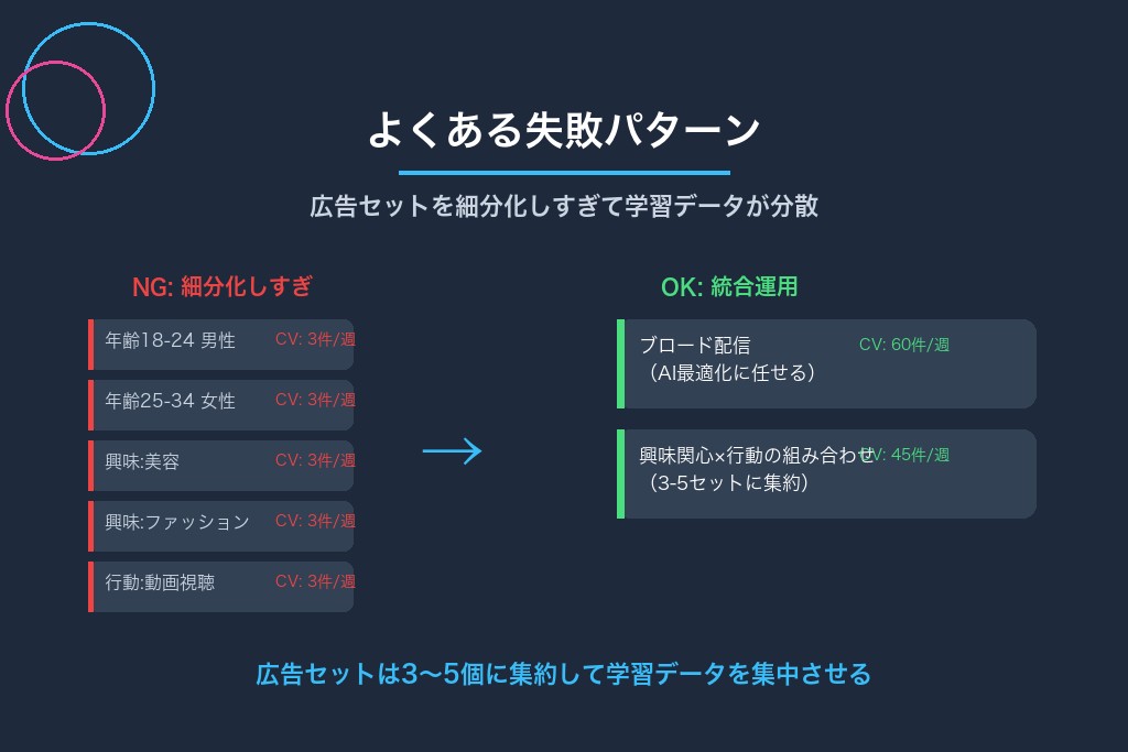 6-1. 広告セットを細分化しすぎて学習データが分散する