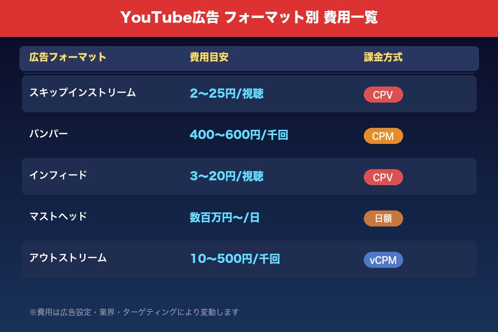 1-1. YouTube広告のフォーマット別費用一覧表