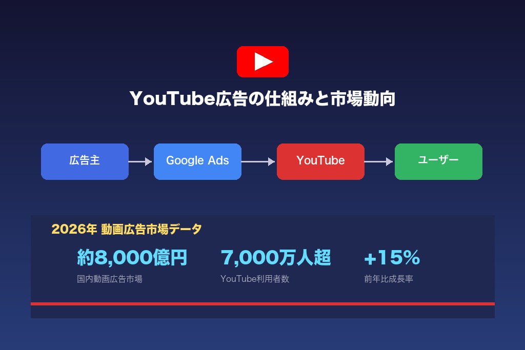 第2章 YouTube広告とは?仕組みと2026年の市場動向