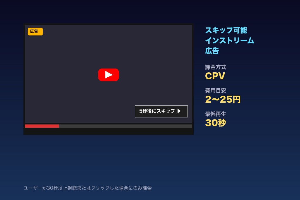 3-1. スキップ可能なインストリーム広告|YouTube広告費用を抑えて見込み顧客にリーチ