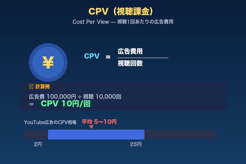 4-1. CPV(視聴課金)|YouTube広告の費用を抑えやすい基本方式
