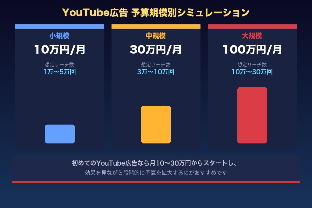 5-1. YouTube広告の予算規模別シミュレーション
