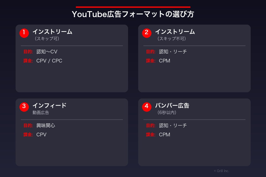 2-8. 【目的別】YouTube広告フォーマットの選び方一覧