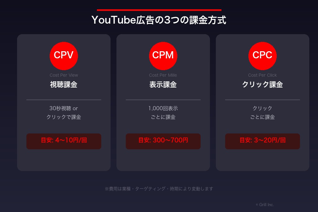 4-1. YouTube広告の3つの課金方式(CPV・CPM・CPC)の違い