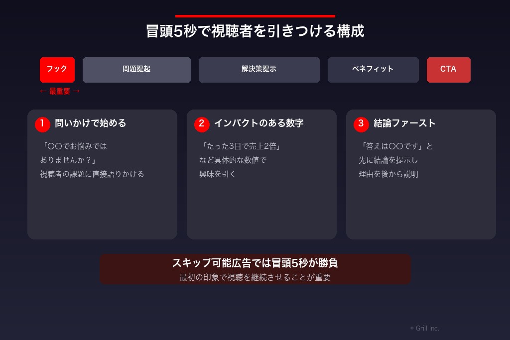 5-1. 冒頭5秒でYouTube広告の視聴者を引きつける構成にする