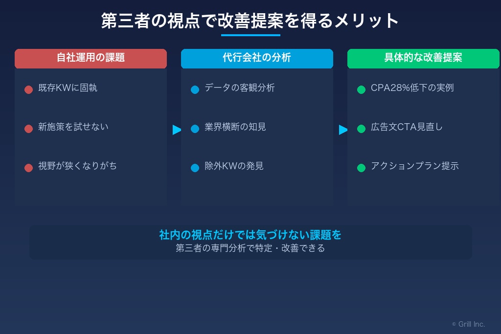 2-4. 第三者の視点でデータに基づく改善提案が得られる