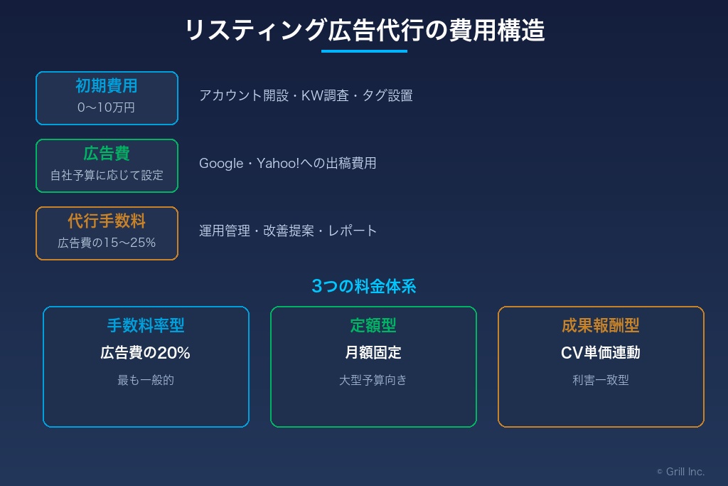 リスティング広告運用代行の費用相場と3つの料金体系