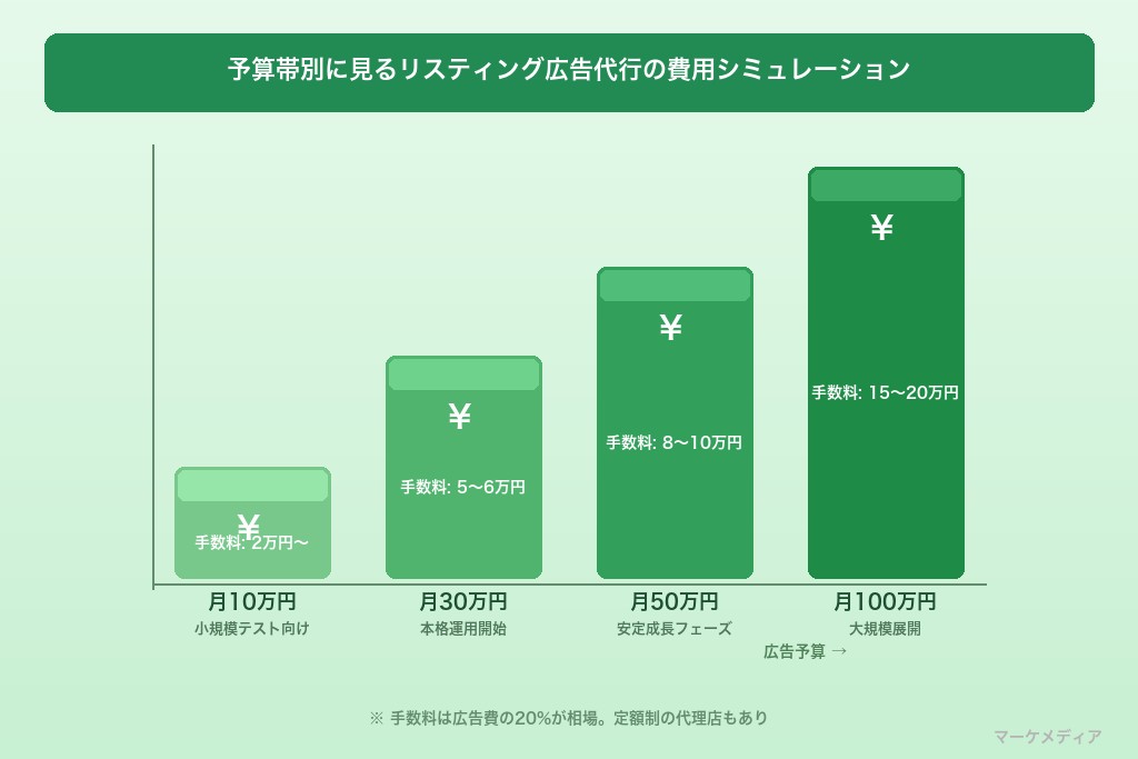 4-3. 予算帯別に見るリスティング広告代行の費用シミュレーション