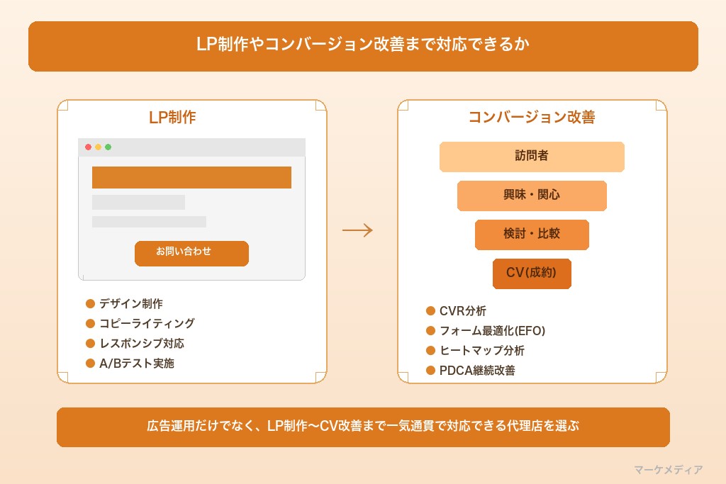5-5. LP制作やコンバージョン改善まで対応できるか