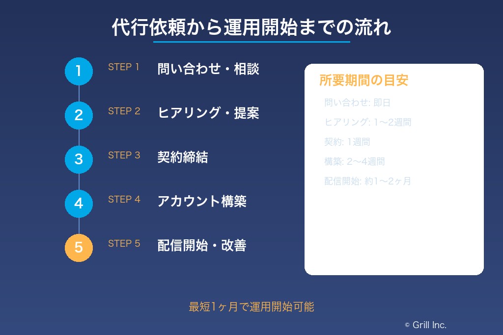 7-1. 自社運用が適している企業の条件
