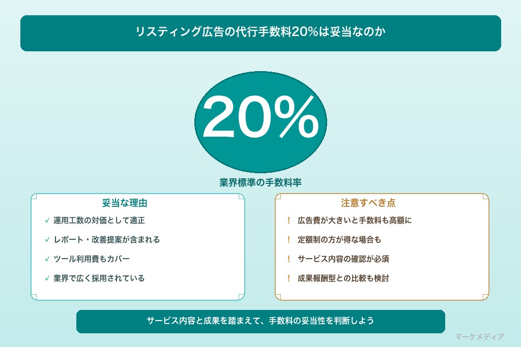 9-1. リスティング広告の代行手数料20%は妥当なのか