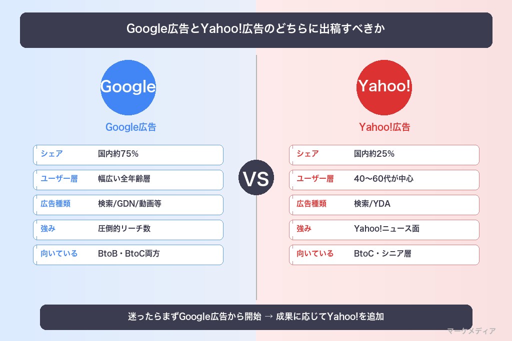 9-4. Google広告とYahoo!広告のどちらに出稿すべきか
