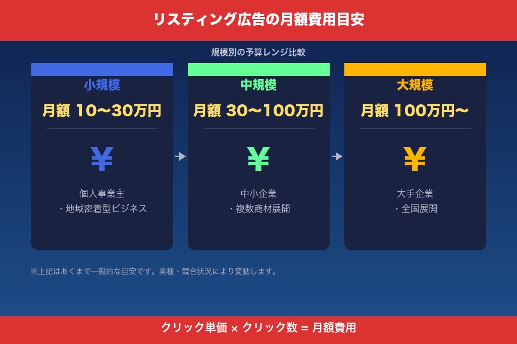 1-1. リスティング広告の月額費用の一般的な目安