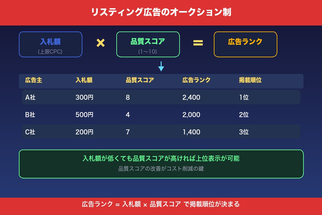 2-2. オークション制の仕組み|広告ランクが掲載順位と単価を決める