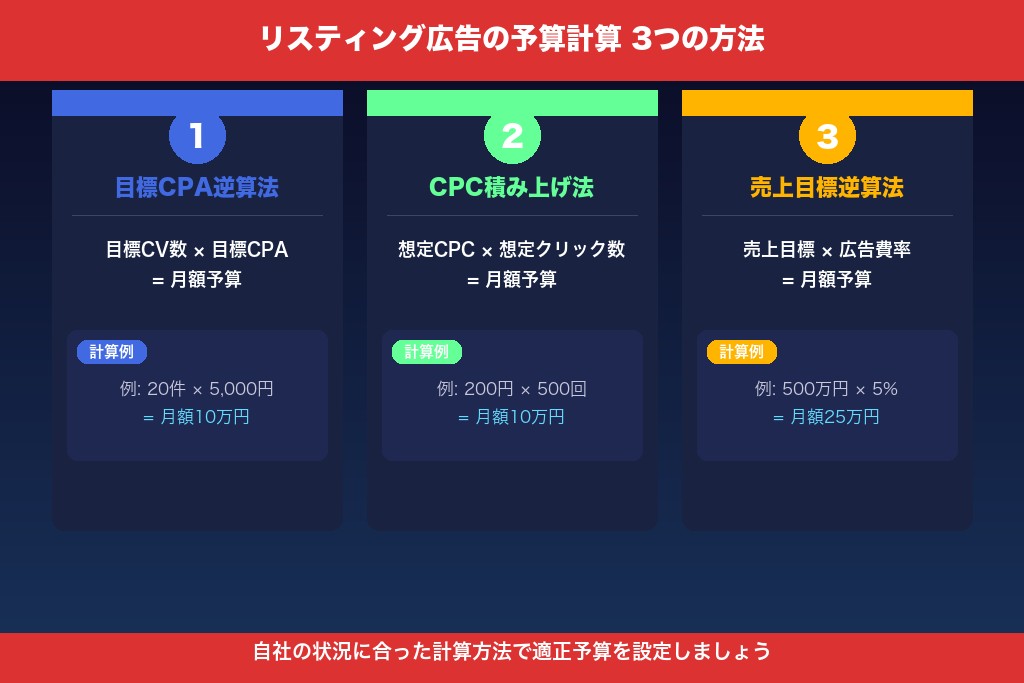 3-1. 目標コンバージョン数×目標CPAからリスティング広告の予算を逆算する