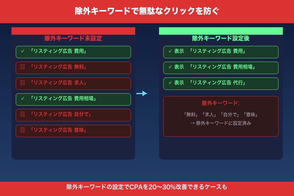 5-1. 除外キーワードの設定でリスティング広告の無駄クリックを排除する