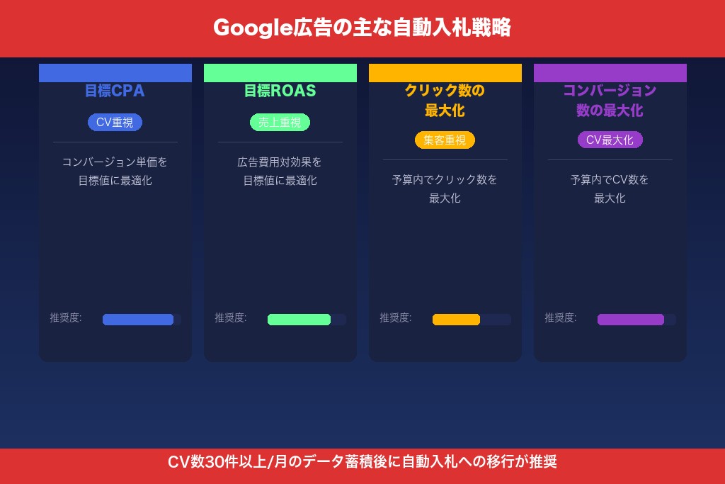 6-2. 自動入札戦略をリスティング広告の目的に応じて活用する