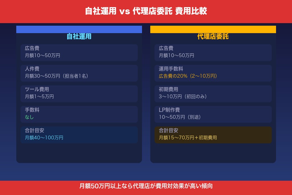 7-1. リスティング広告を自社運用する場合の費用構成