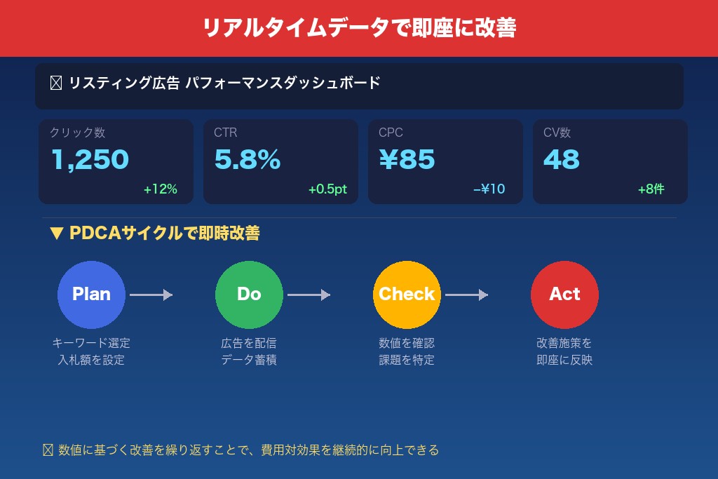 2-6. 配信データをリアルタイムで確認し即座に改善できる