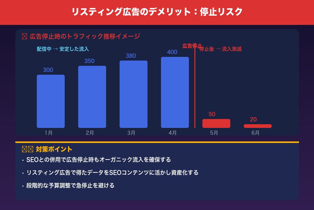 3-1. クリック単価の高騰でリスティング広告の費用対効果が悪化するリスクがある
