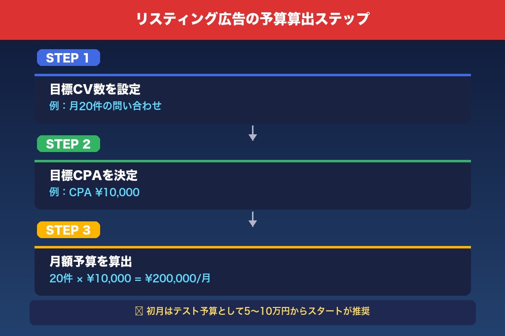 5-1. 業種別のクリック単価とリスティング広告の月額費用の目安