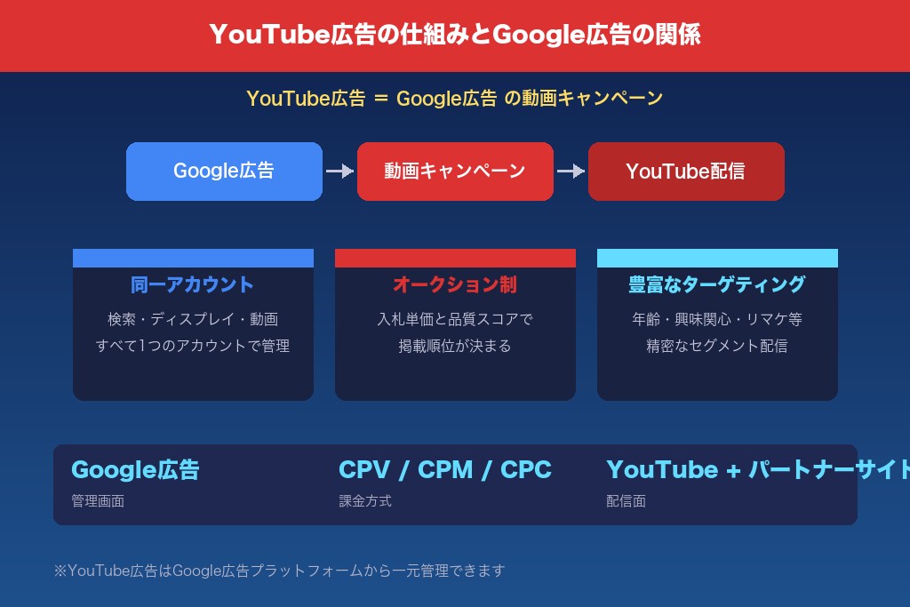 1-1. YouTube広告の仕組みとGoogle広告の関係