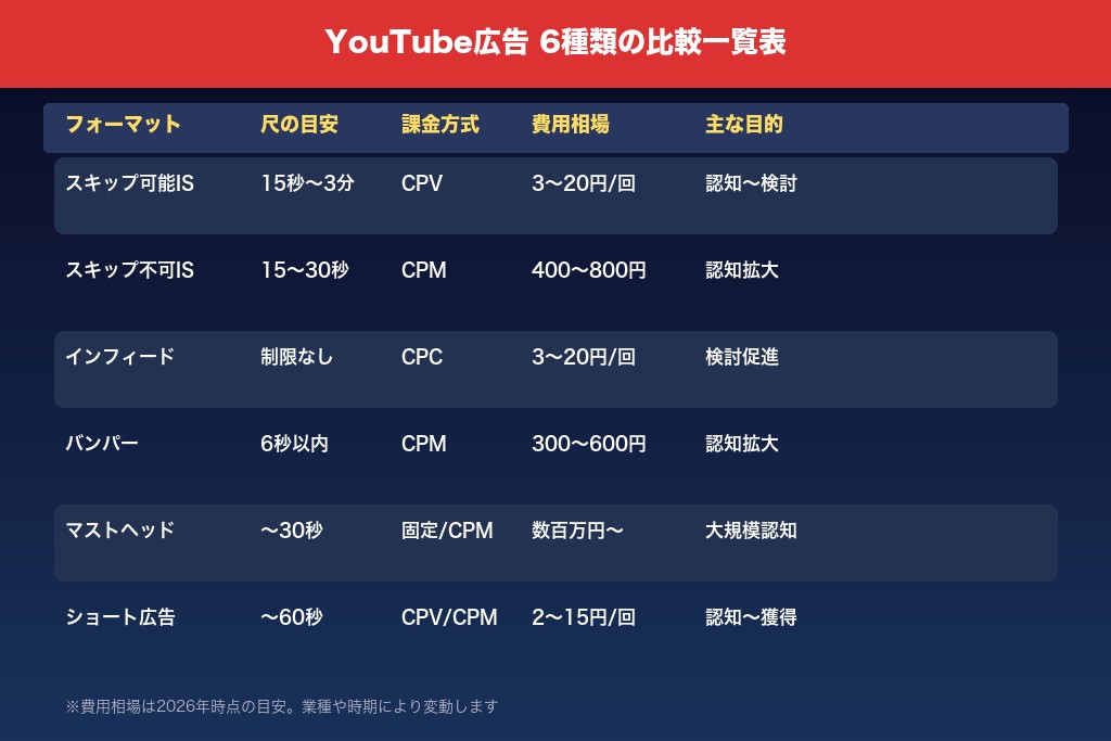 2-1. YouTube広告6種類の比較一覧表