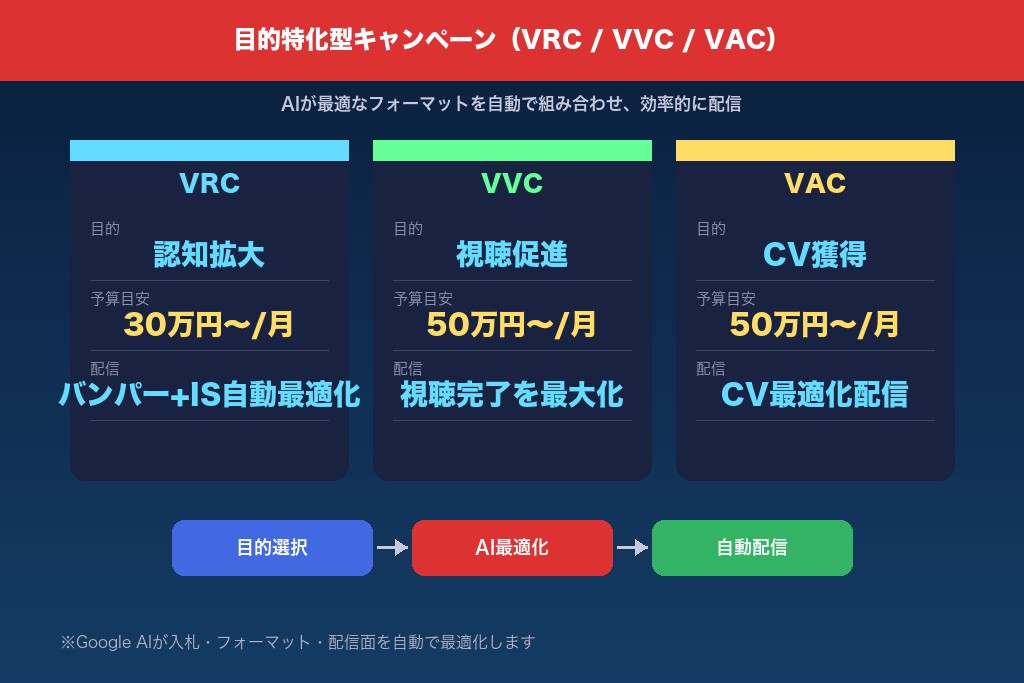 3-1. VRC(動画リーチキャンペーン)|低単価で最大リーチを狙う
