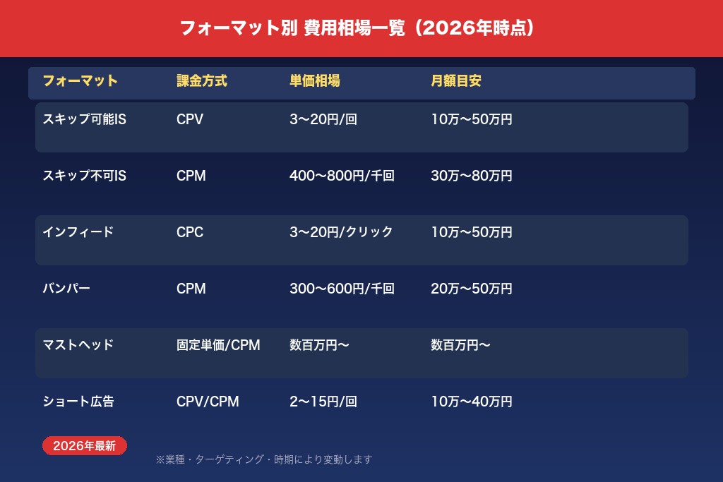 4-2. フォーマット別の費用相場一覧(2026年時点)